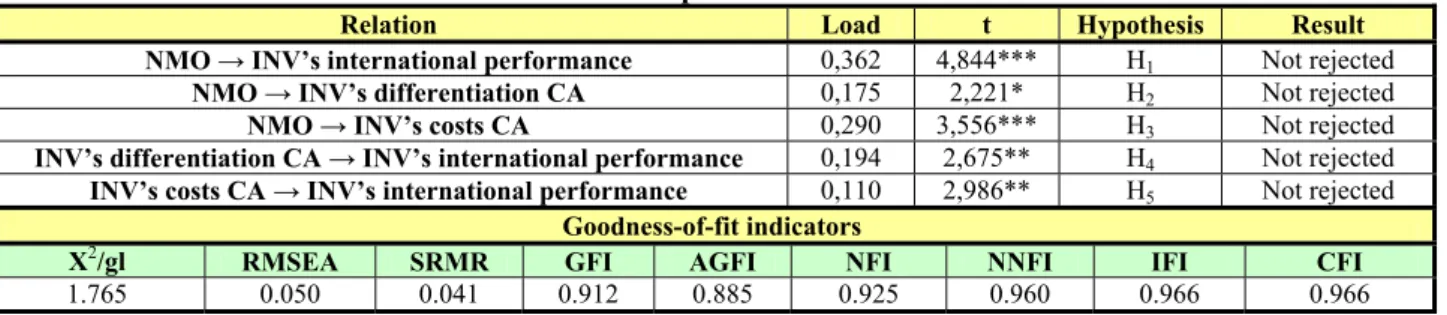 Table 10: Results of the standardised parameter estimation for the effects model 