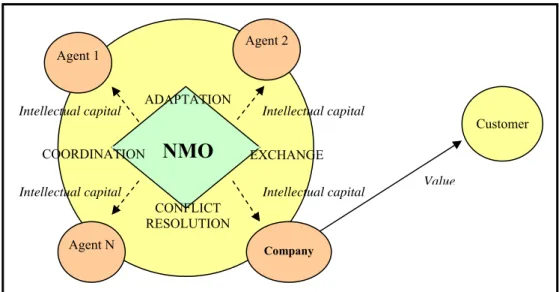 Figure 1: Network market orientation 