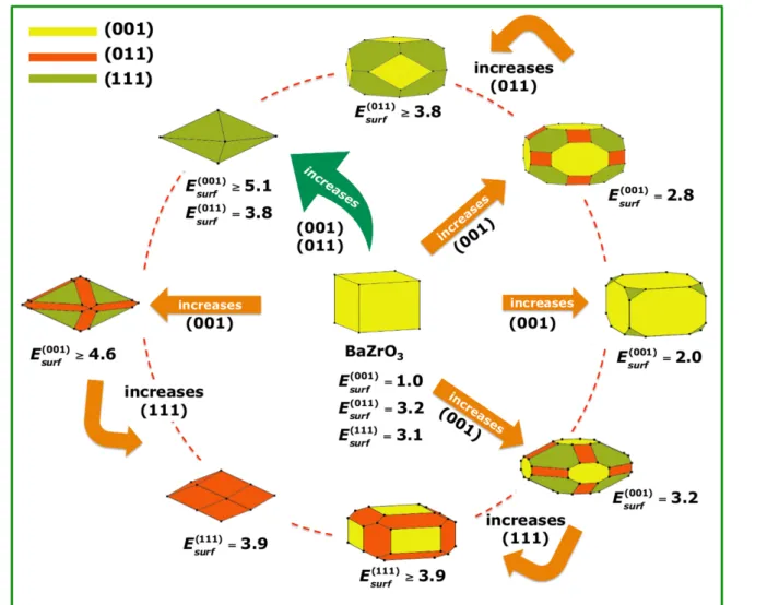 Figure 8. Crystallographic structure and map of morphologies of BaZrO 3 with (001), (011), and (111) crystal planes