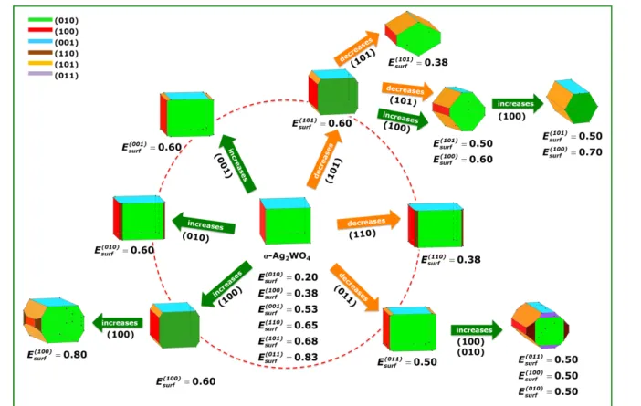 Figure 11. Crystallographic structure and map of morphologies of α-Ag 2 WO 4 with crystal planes (010), (100), (001), (110), (101), and (011).
