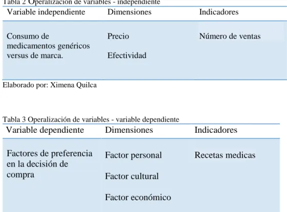 Tabla 2  O peralización de variables - independiente    