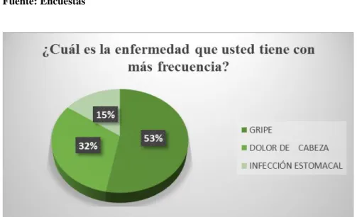 Tabla 6 Enfermedad que usted tiene con más frecuencia 