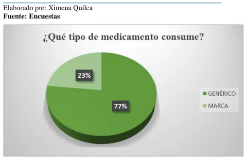 Tabla 10 Tipo de medicamento que consume 