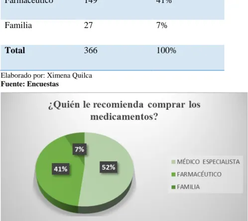 Tabla 11 Quien le recomienda comprar medicamentos