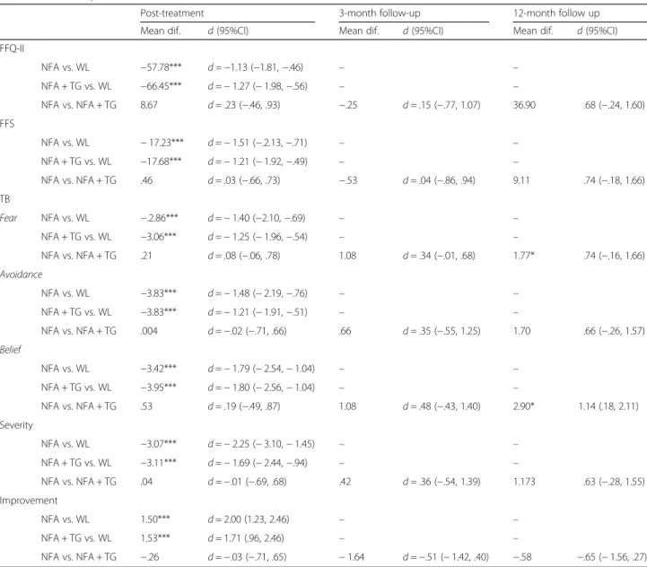 Table 3 Between-group comparisons and effect sizes on primary and secondary outcome measures at post-treatment and 3- and 12-month follow-up