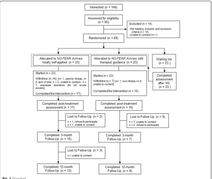Fig. 1 Flowchart