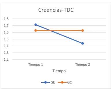 Figura 1. Cambio pre- vs. post-App en autoestima en los grupos experimental y control 