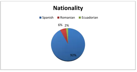 Figure  1  below  indicates  the  different  nationalities  of  the  students  taking  part  in  the  present study
