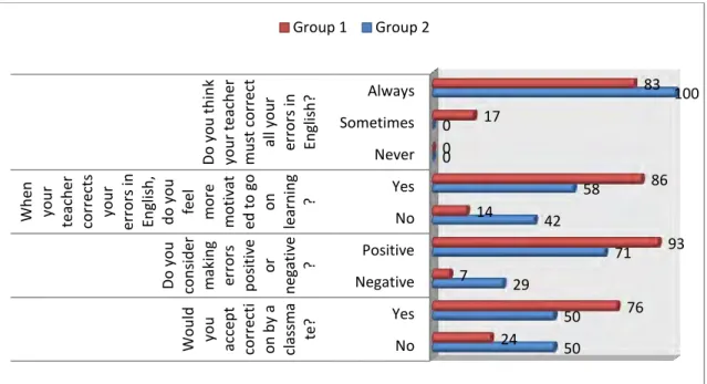 Figure 4 displays the significant differences among the three levels of English:  