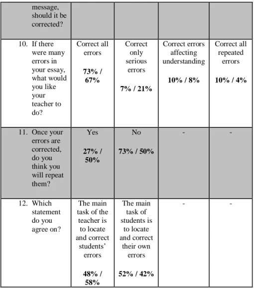 Table 3. Significant difference between groups depending on age (p<0.05)  Value χ 2 d.f