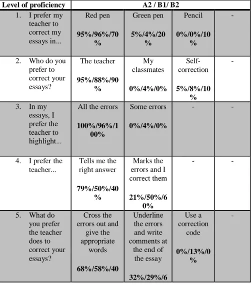 Table 4. Students’ preferences per level of proficiency  Level of proficiency  A2 / B1/ B2  1