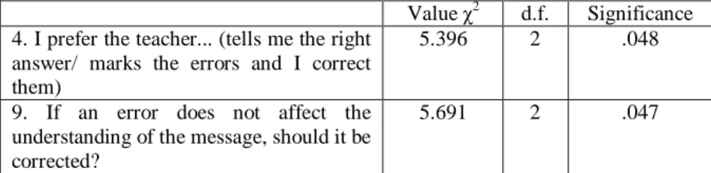 Table 5. Significant differences between groups depending on level of  proficiency (p<0.05) 