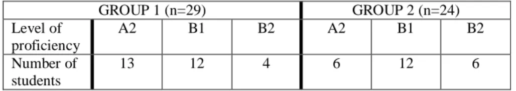 Table 1. Level of proficiency of subjects in the study  GROUP 1 (n=29)  GROUP 2 (n=24)  Level of  proficiency  A2  B1  B2  A2  B1  B2  Number of  students  13  12  4  6  12  6 