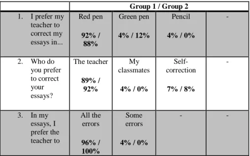 Table 2. Students’ preferences per age  Group 1 / Group 2  1.  I prefer my  teacher to  correct my  essays in..