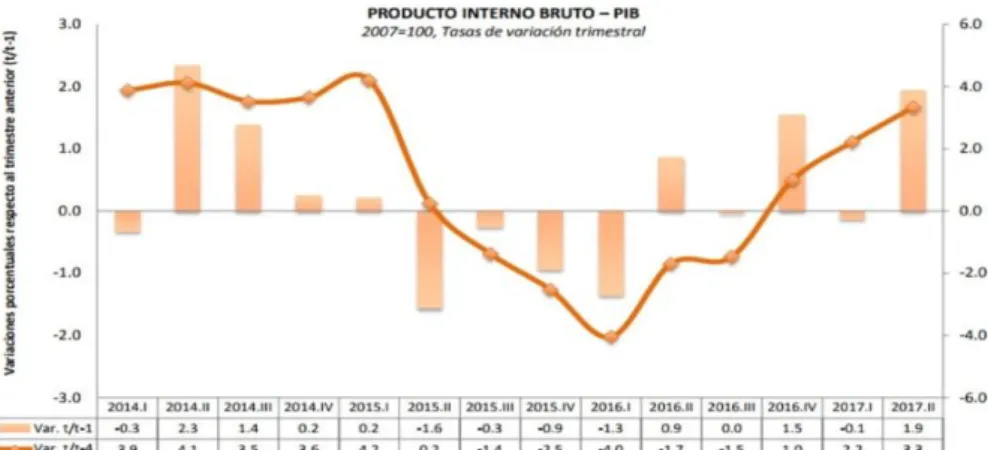 Figura 1 Producto Interno Bruto 