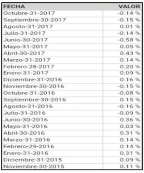 Tabla 1 Inflación 