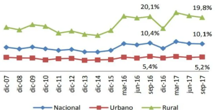 Figura 5 Subempleo 