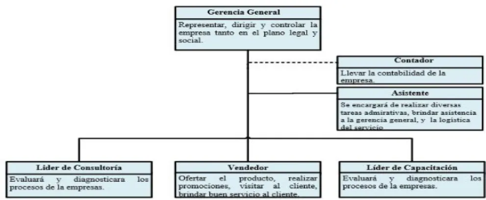 Figura 9 Organigrama funcional 