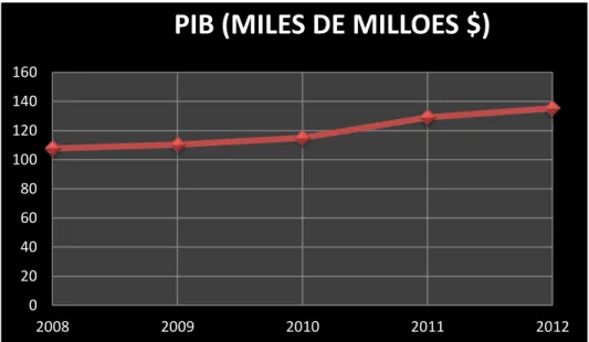 Figura Nº 5. PIB