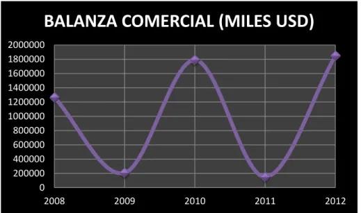 Figura Nº 7. Balanza comercial (Miles Usd)