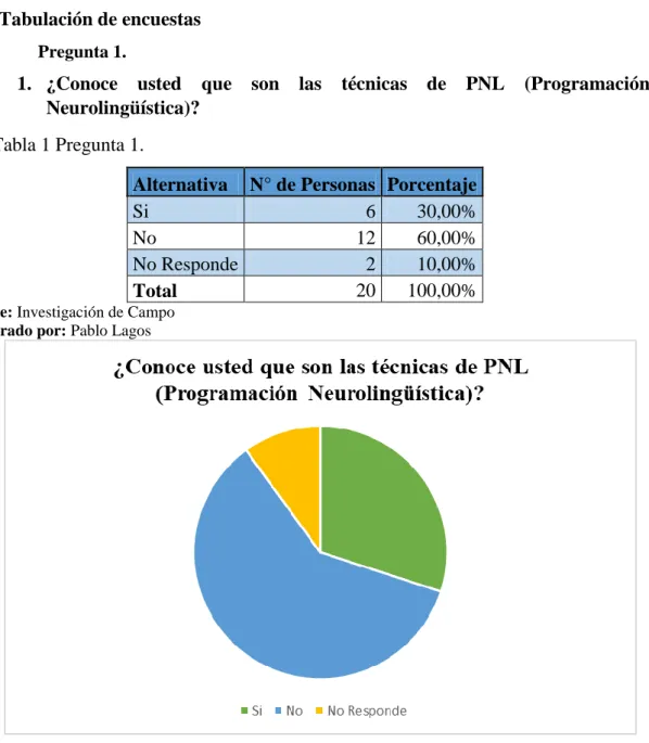 Tabla 1 Pregunta 1. 