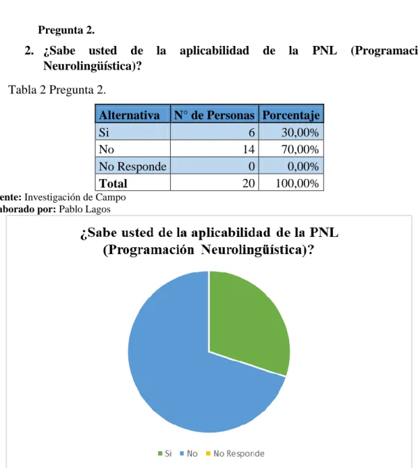 Tabla 2 Pregunta 2. 