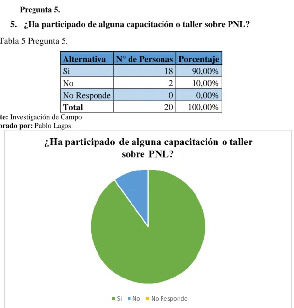 Tabla 5 Pregunta 5. 