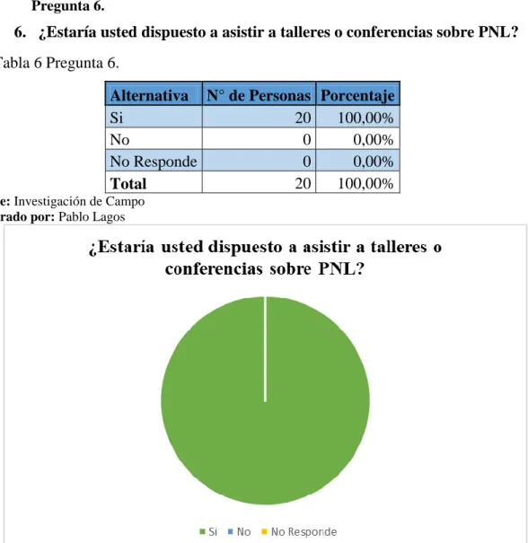 Tabla 6 Pregunta 6. 