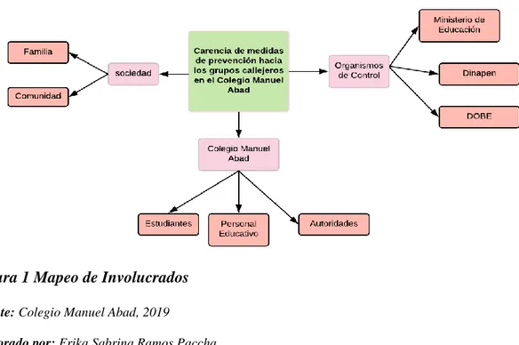 Figura 1 Mapeo de Involucrados 