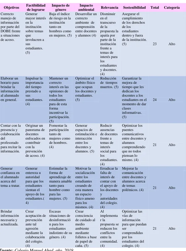 Tabla 4 Matriz análisis de Objetivos  