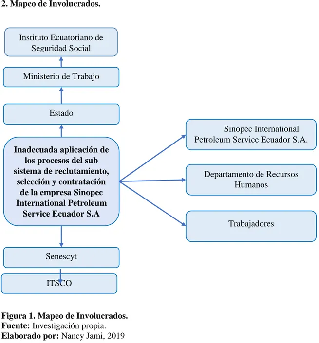 Figura 1. Mapeo de Involucrados. 