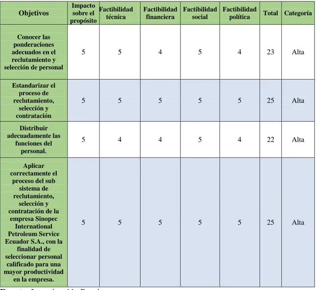 Tabla 3. Matriz de Análisis de Alternativas. 