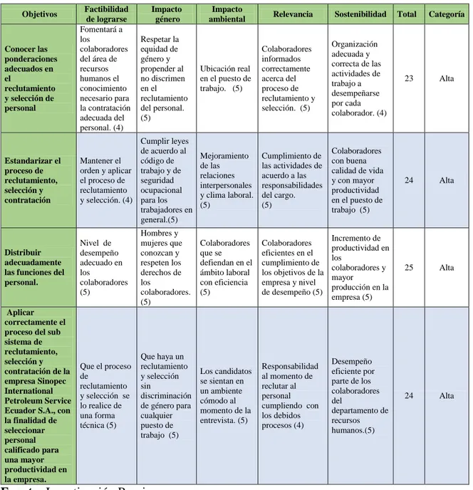 Tabla 4. Matriz de Análisis de Impacto de Objetivos. 