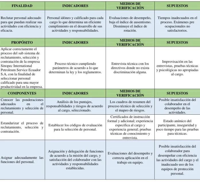 Tabla 5. Matriz de Marco Lógico. 