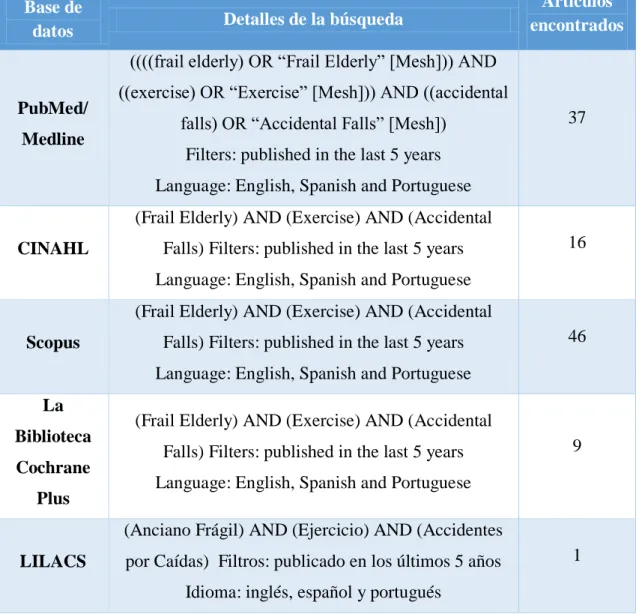 Tabla 2. Detalles de la búsqueda bibliográfica en las bases de datos.  
