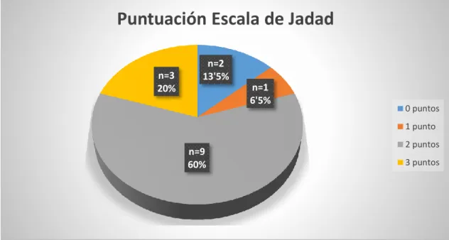 Gráfico 3. Puntuación Escala de Jadad.