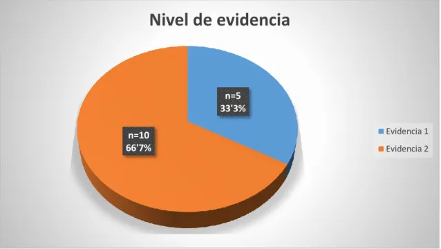 Gráfico 5. Nivel de evidencia.  