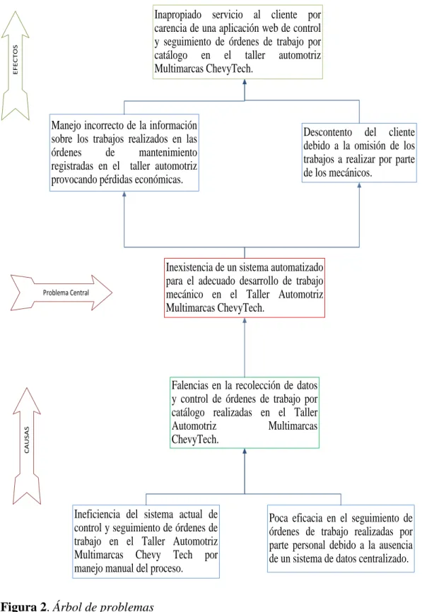 Figura 2. Árbol de problemas 