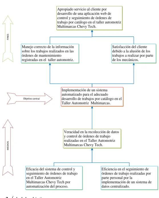 Figura 3. Árbol de objetivos. 