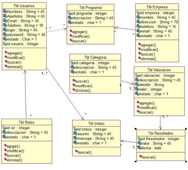Figura 13 Diagrama de clases