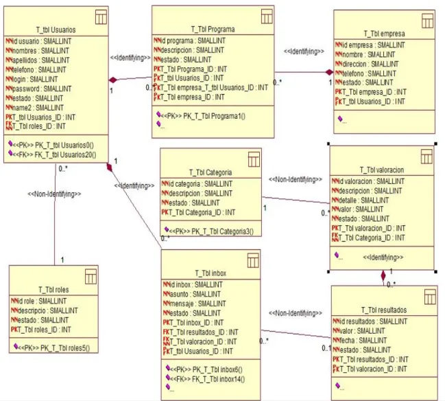 Figura 15 Diagrama de Modelo Físico