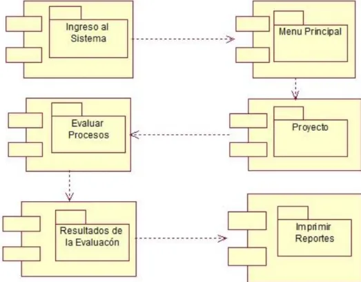 Figura 16 Diagrama de componentes