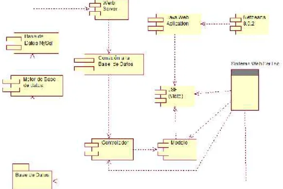 Figura 18 Diagrama de componentes. El diagrama de componentes es la representación de cómo está dividido el software en sus diferentes componentes y la dependencia que hay entre ellos.