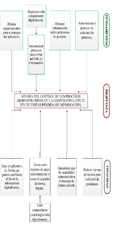 Figura  3 Árbol de objetivos. 