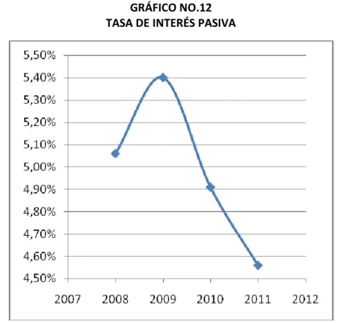 GRÁFICO NO.12  TASA DE INTERÉS PASIVA 