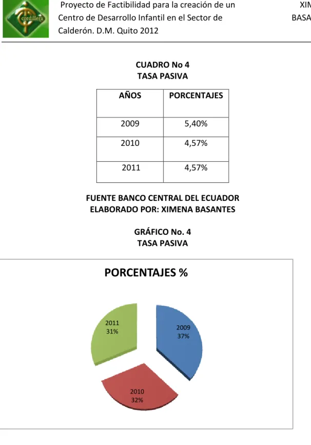 GRÁFICO No. 4  TASA PASIVA  2009 37% 2010 32%201131% PORCENTAJES %
