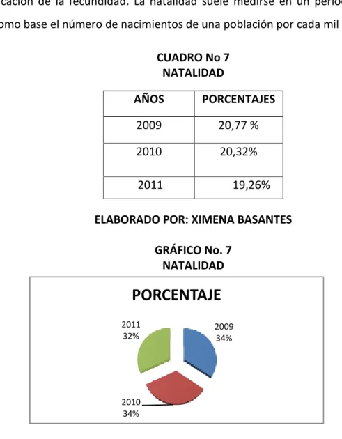 CUADRO No 7  NATALIDAD  AÑOS  PORCENTAJES  2009  20,77 %  2010  20,32%   2011           19,26% 