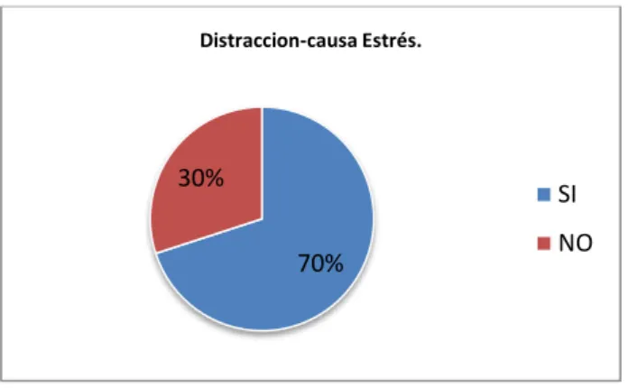Figura 4 La distracción es causada por el estrés. 
