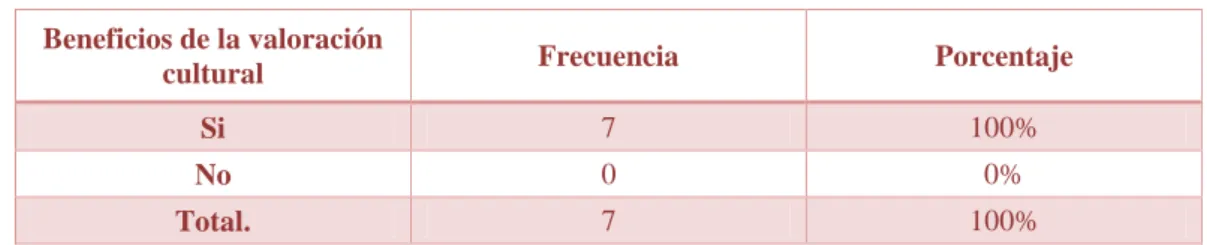 Figura 7: Prácticas Socioculturales  Elaborado por: ESPINOZA, Karen 