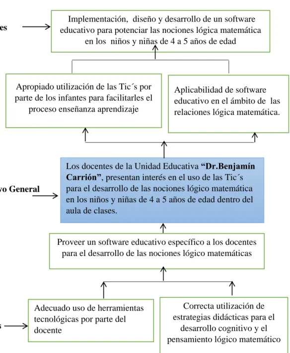 Figura 3. Árbol de objetivos. 